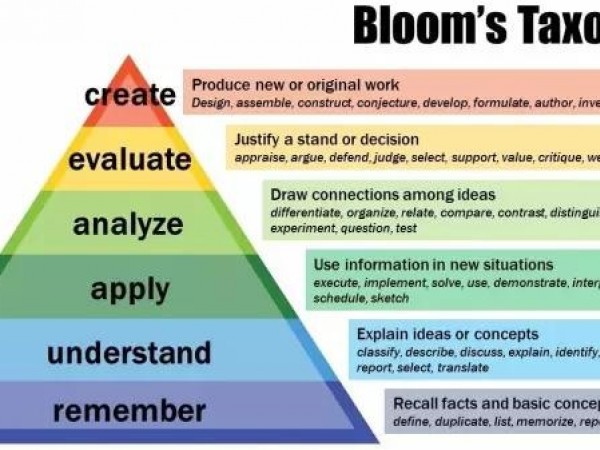 Bloom認知領域教育目標分類與定義