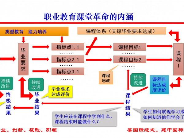 職業院校“雙高”建設專題培訓體系