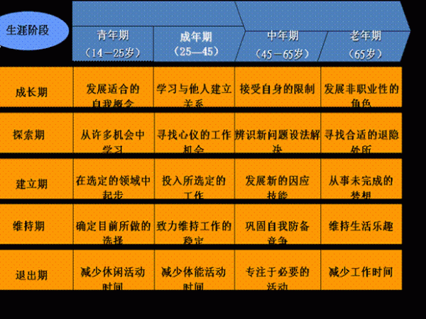 舒伯的生涯發展理論