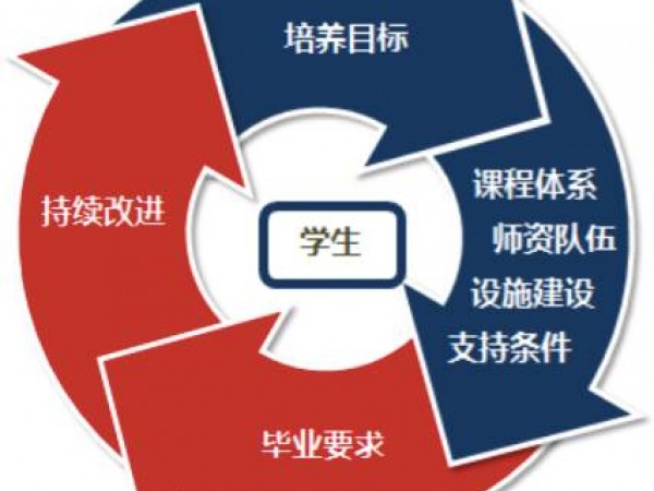 專業認證規范下的高職課程持續改善機制